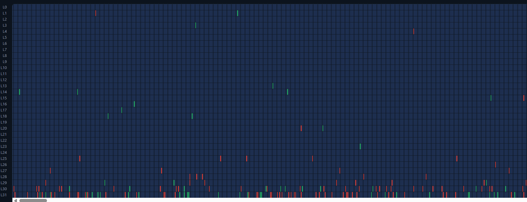 A dark blue grid labeled L0 through L31 with sparse red and yellow-green vertical markers across FFN channels.