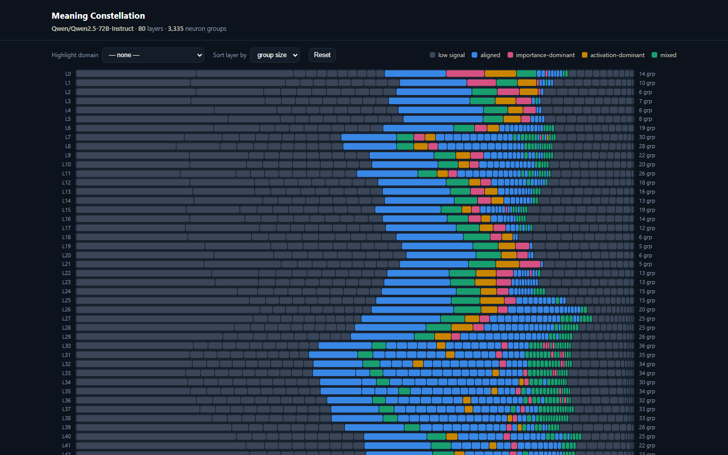 Meaning constellation viewer showing behavior groups across transformer layers