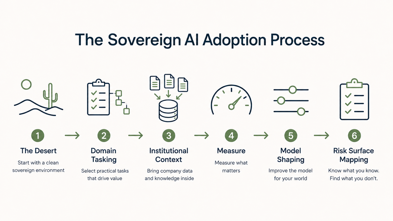 Diagram showing the six-stage Sovereign AI adoption process.